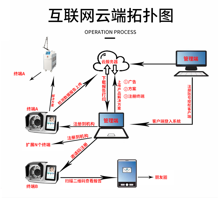 智能面部拍照仪云端系统介绍